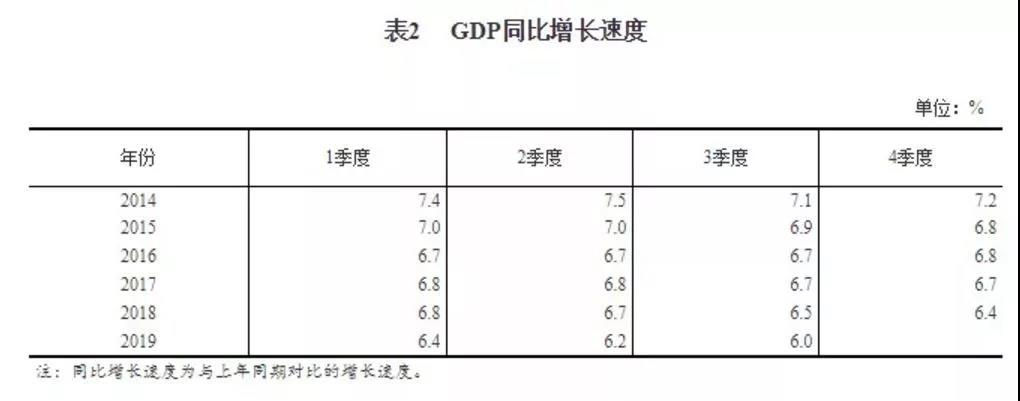 GDP 增长速度